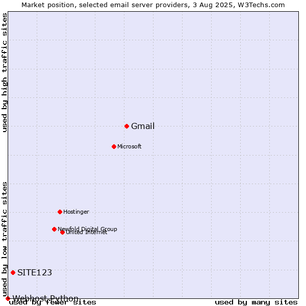 Market position of Gmail vs. SITE123 vs. Webhost Python
