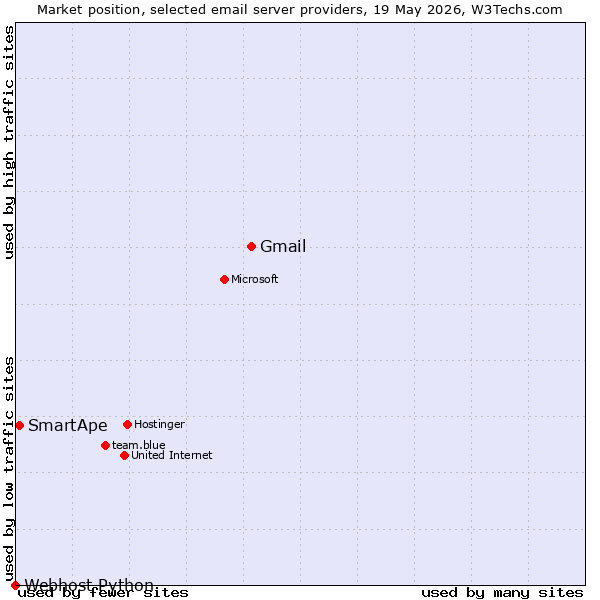 Market position of Gmail vs. SmartApe vs. Webhost Python