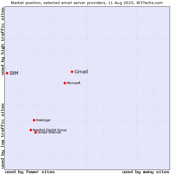 Market position of Gmail vs. IBM