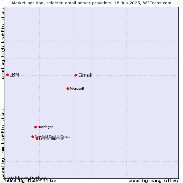 Market position of Gmail vs. IBM vs. Webhost Python