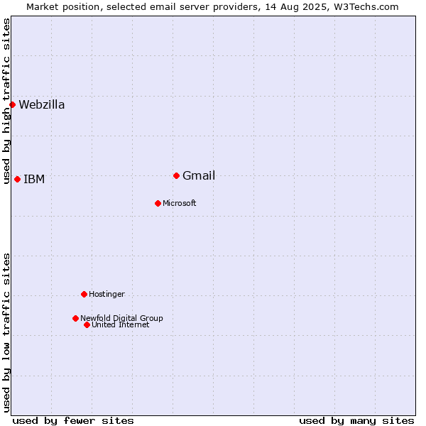 Market position of Gmail vs. IBM vs. Webzilla