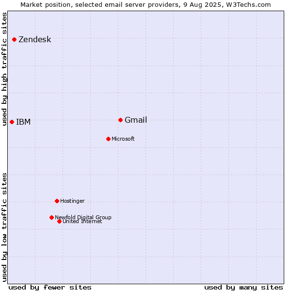 Market position of Gmail vs. Zendesk vs. IBM