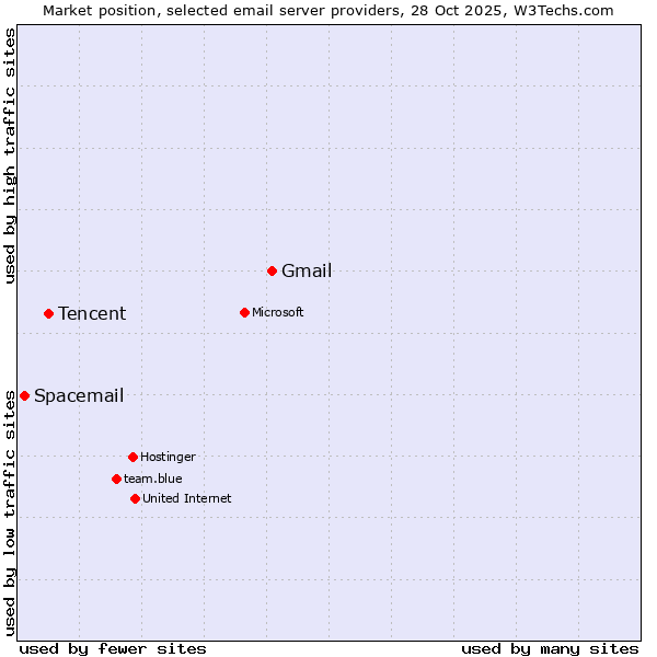 Market position of Gmail vs. Tencent vs. Spacemail