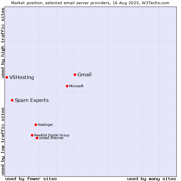 Market position of Gmail vs. Spam Experts vs. VSHosting