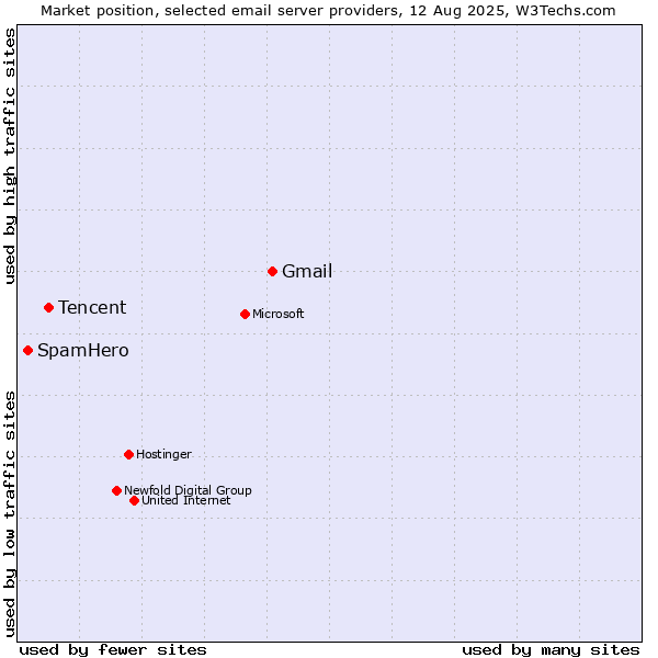 Market position of Gmail vs. Tencent vs. SpamHero