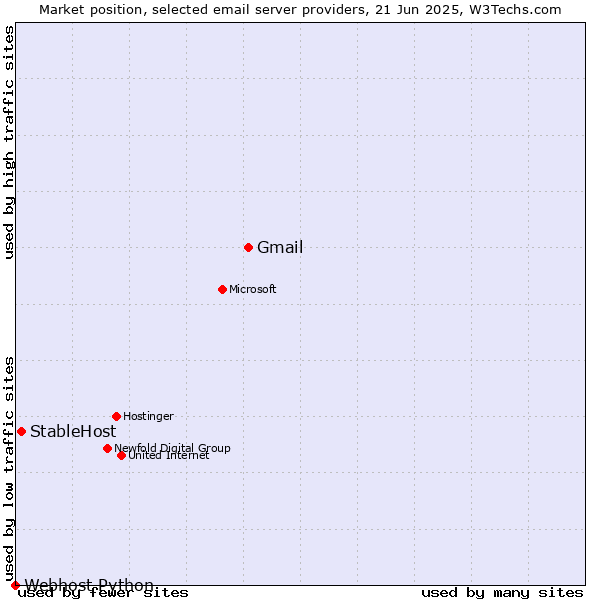 Market position of Gmail vs. StableHost vs. Webhost Python