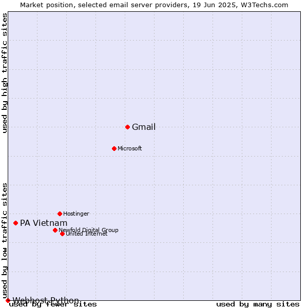 Market position of Gmail vs. PA Vietnam vs. Webhost Python