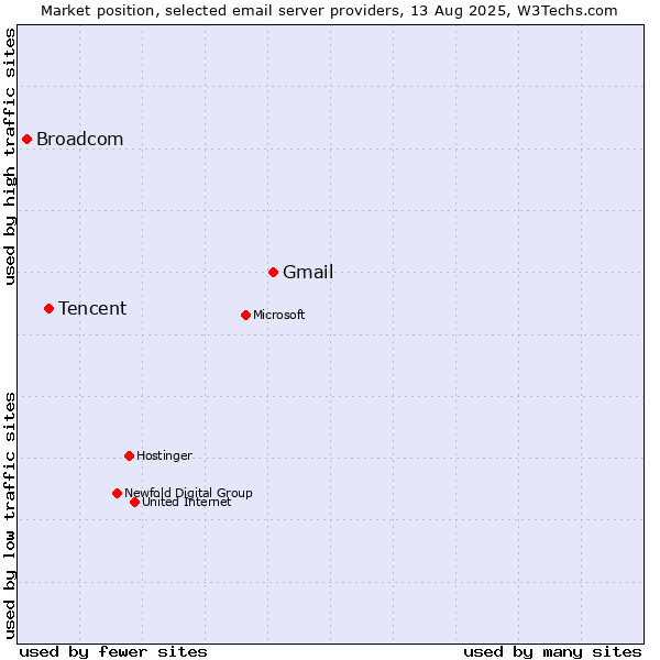 Market position of Gmail vs. Tencent vs. Broadcom