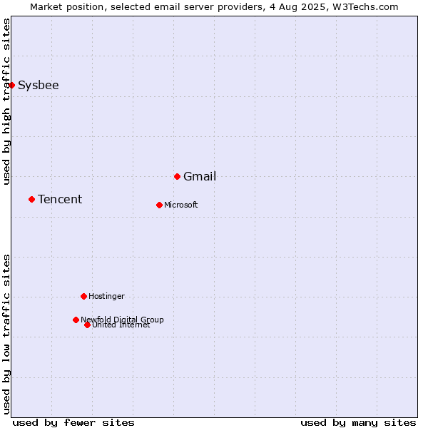 Market position of Gmail vs. Tencent vs. Sysbee