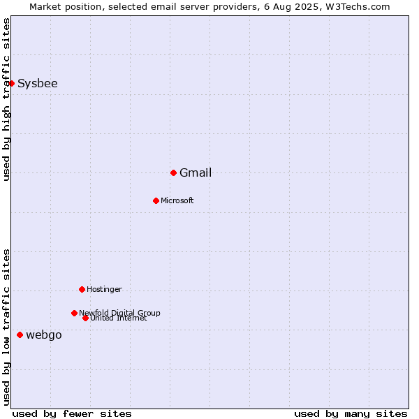 Market position of Gmail vs. webgo vs. Sysbee