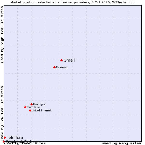 Market position of Gmail vs. Teleflora vs. Webhost Python