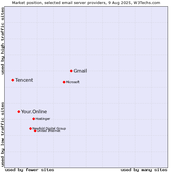Market position of Gmail vs. Your.Online vs. Tencent