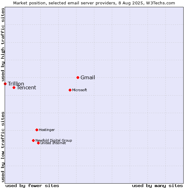 Market position of Gmail vs. Tencent vs. Trillion