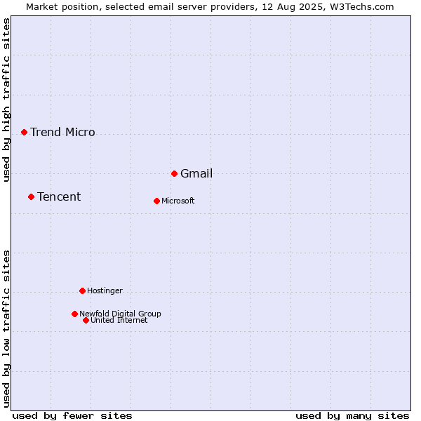 Market position of Gmail vs. Tencent vs. Trend Micro
