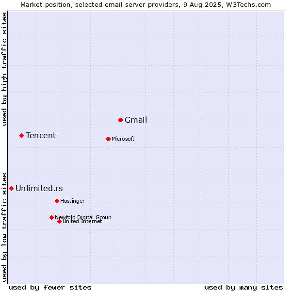 Market position of Gmail vs. Tencent vs. Unlimited.rs