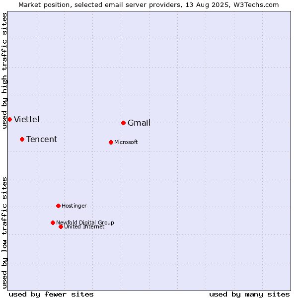 Market position of Gmail vs. Tencent vs. Viettel