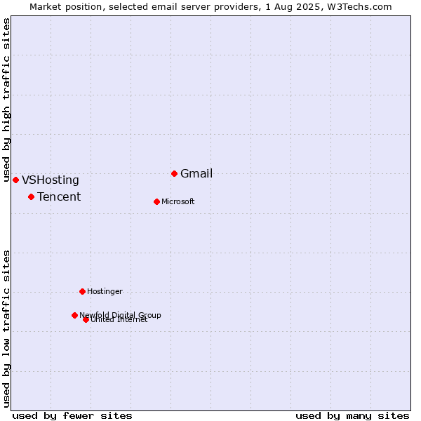 Market position of Gmail vs. Tencent vs. VSHosting