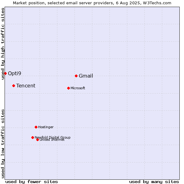 Market position of Gmail vs. Tencent vs. Opti9