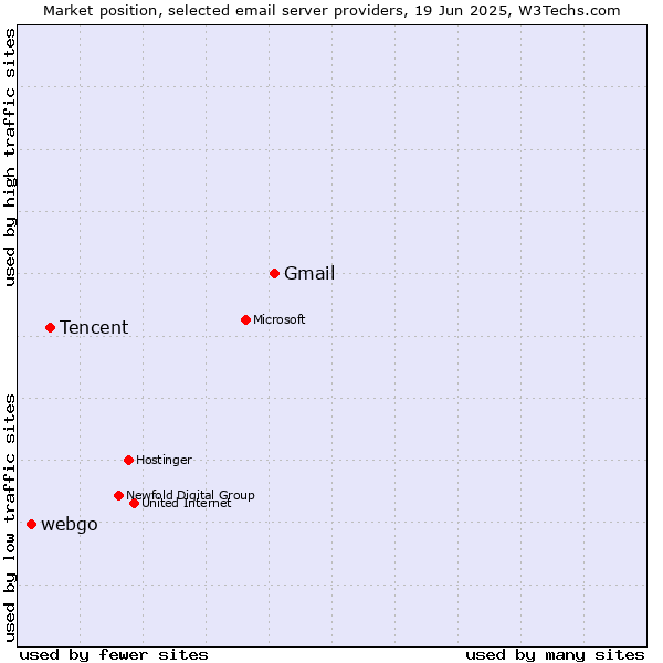 Market position of Gmail vs. Tencent vs. webgo