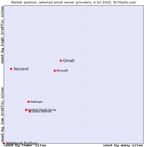 Market position of Gmail vs. Tencent vs. Webhost Python