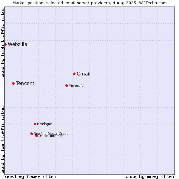 Market position of Gmail vs. Tencent vs. Webzilla