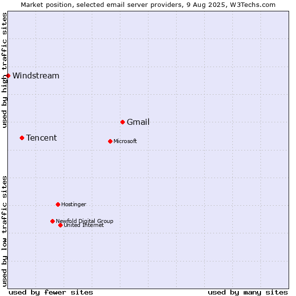 Market position of Gmail vs. Tencent vs. Windstream