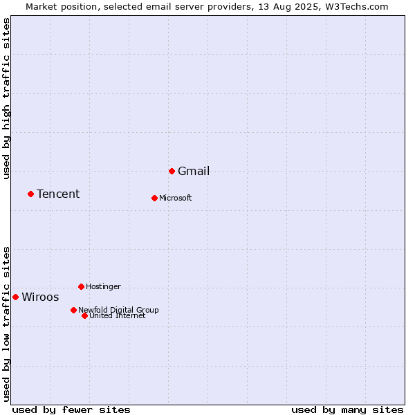 Market position of Gmail vs. Tencent vs. Wiroos