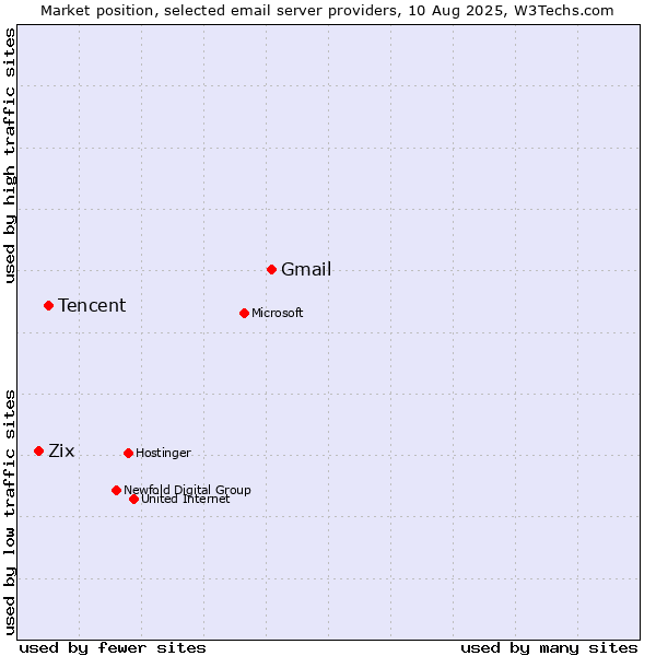 Market position of Gmail vs. Tencent vs. Zix
