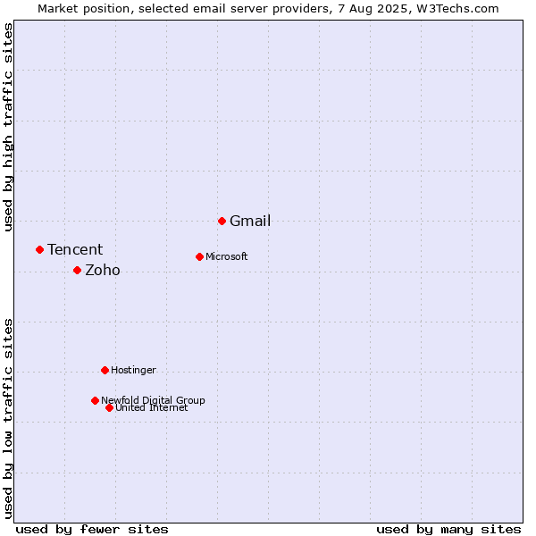 Market position of Gmail vs. Zoho vs. Tencent