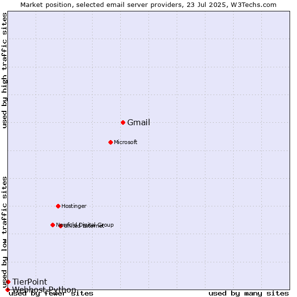 Market position of Gmail vs. TierPoint vs. Webhost Python