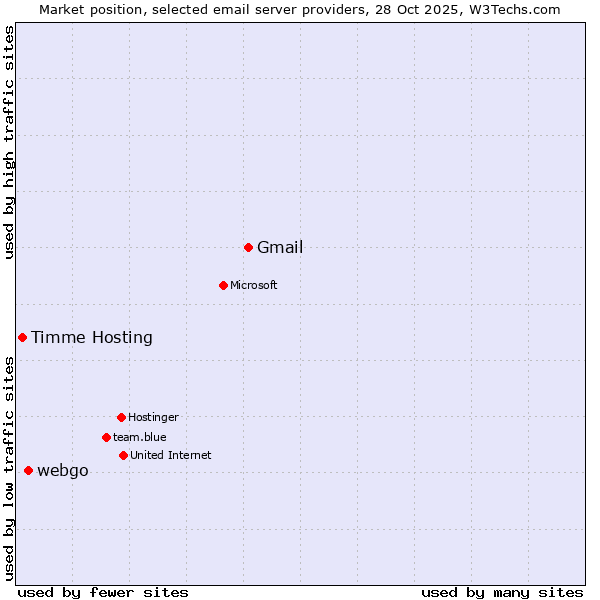 Market position of Gmail vs. webgo vs. Timme Hosting