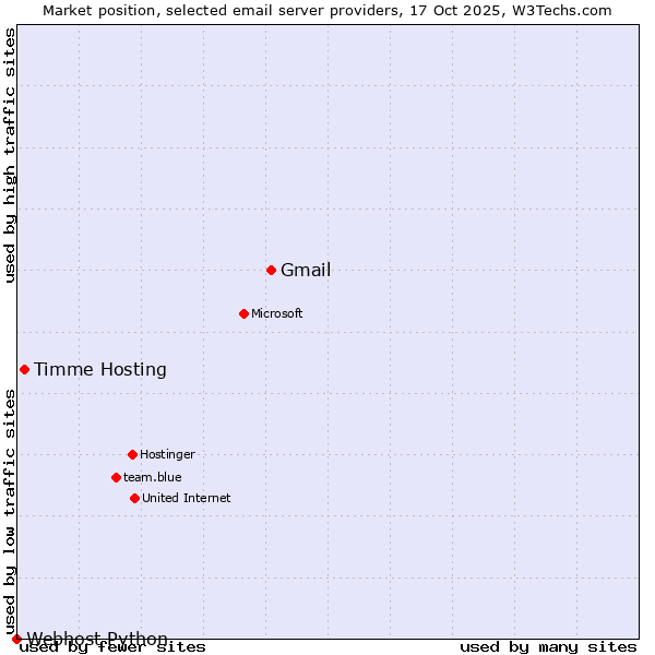 Market position of Gmail vs. Timme Hosting vs. Webhost Python