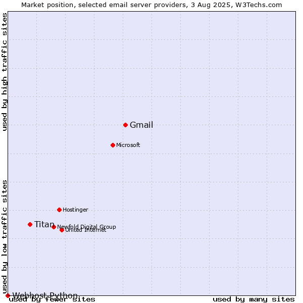 Market position of Gmail vs. Titan vs. Webhost Python