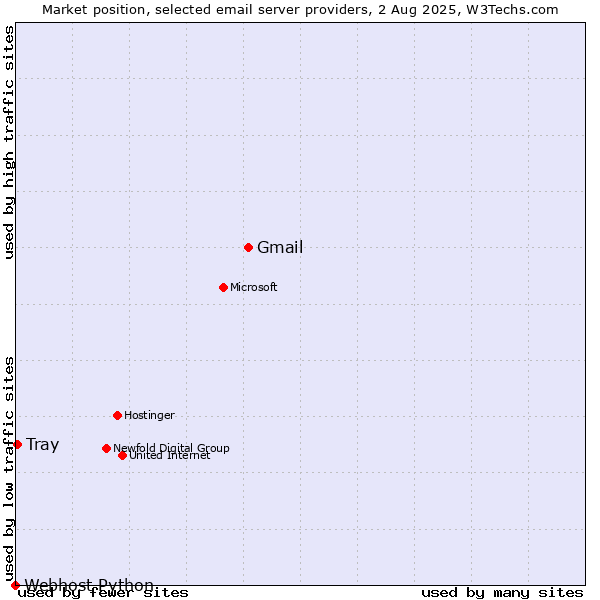 Market position of Gmail vs. Tray vs. Webhost Python
