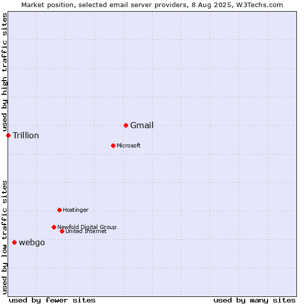 Market position of Gmail vs. webgo vs. Trillion