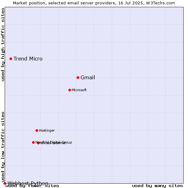 Market position of Gmail vs. Trend Micro vs. Webhost Python