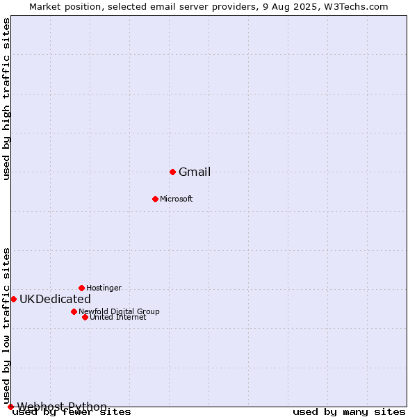 Market position of Gmail vs. UKDedicated vs. Webhost Python