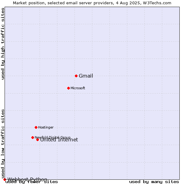 Market position of Gmail vs. United Internet vs. Webhost Python