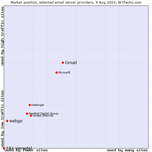 Market position of Gmail vs. webgo vs. 1&1 Versatel
