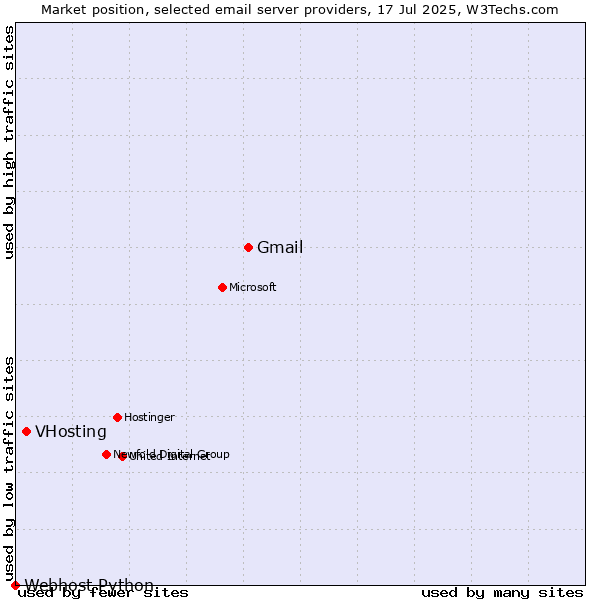 Market position of Gmail vs. VHosting vs. Webhost Python