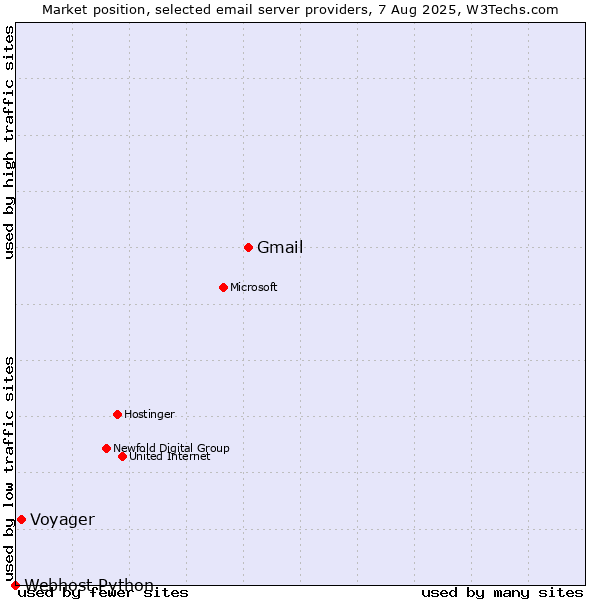 Market position of Gmail vs. Voyager vs. Webhost Python