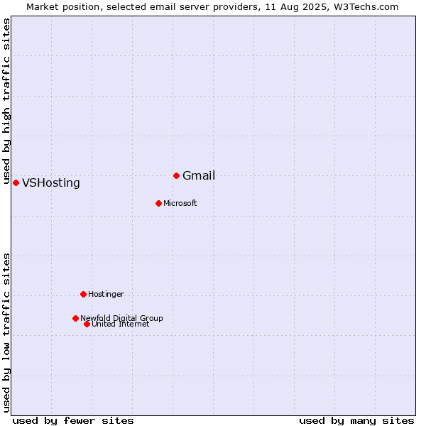 Market position of Gmail vs. VSHosting