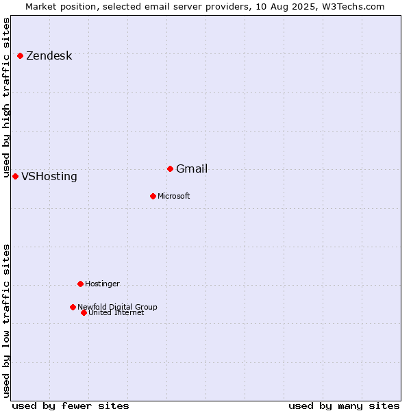 Market position of Gmail vs. Zendesk vs. VSHosting