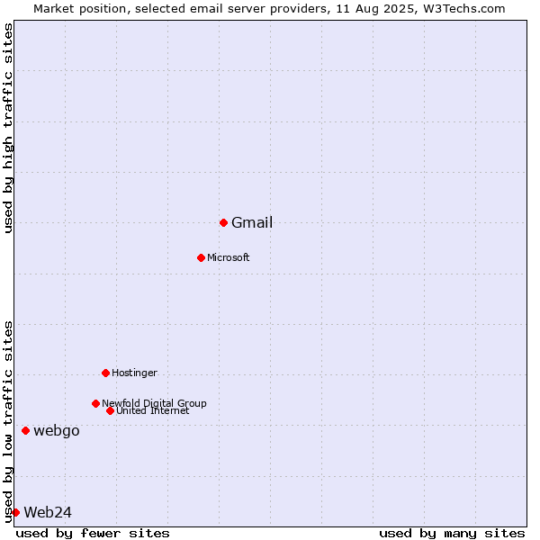 Market position of Gmail vs. webgo vs. Web24
