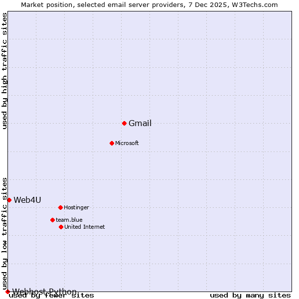 Market position of Gmail vs. Web4U vs. Webhost Python