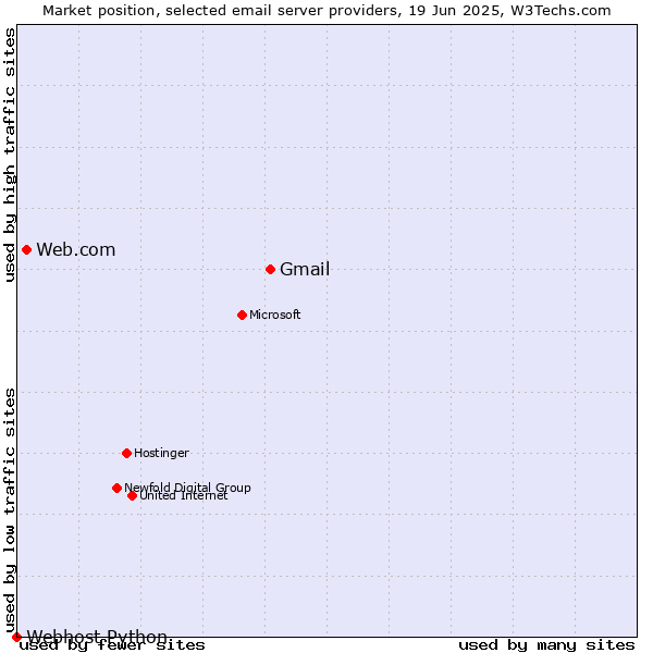 Market position of Gmail vs. Web.com vs. Webhost Python