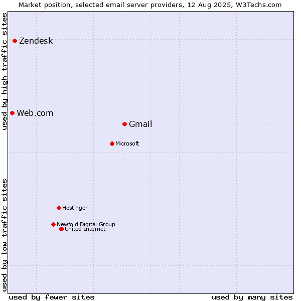 Market position of Gmail vs. Zendesk vs. Web.com