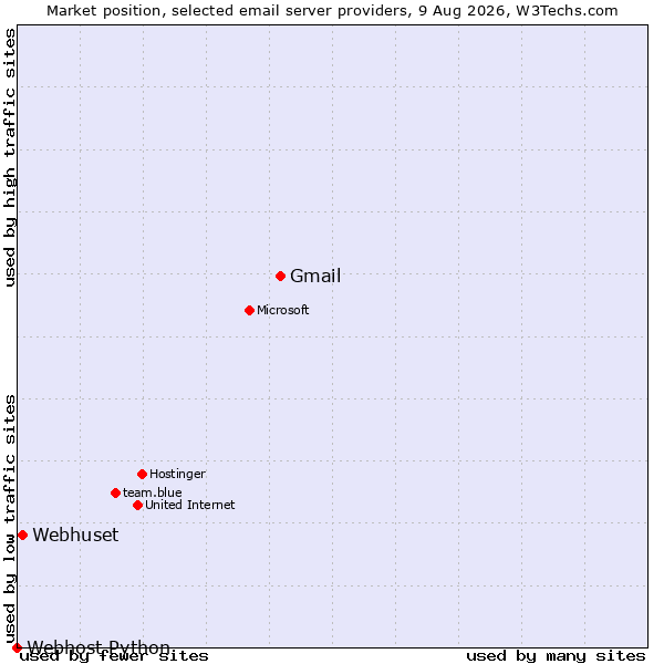 Market position of Gmail vs. Webhuset vs. Webhost Python