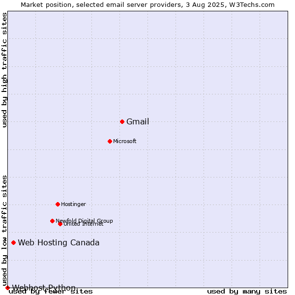 Market position of Gmail vs. Web Hosting Canada vs. Webhost Python
