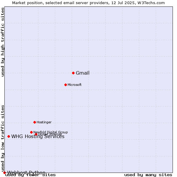 Market position of Gmail vs. WHG Hosting Services vs. Webhost Python